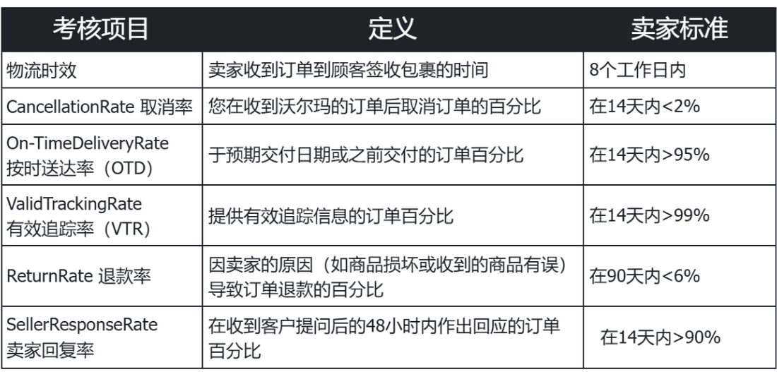 沃爾瑪物流考核時效項目