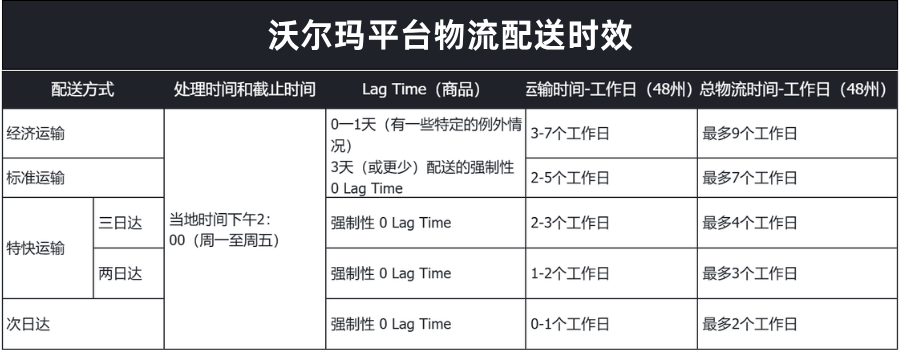 沃爾瑪物流時效要求
